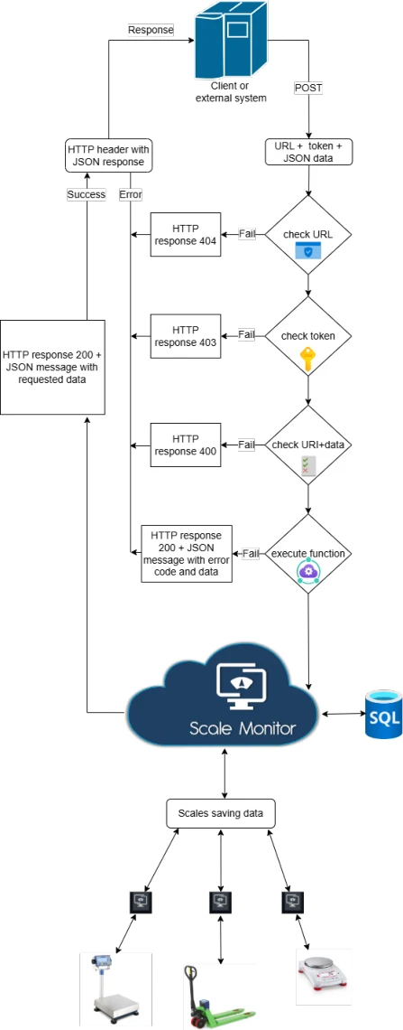 Scale Monitor REST API — illustration, page 4