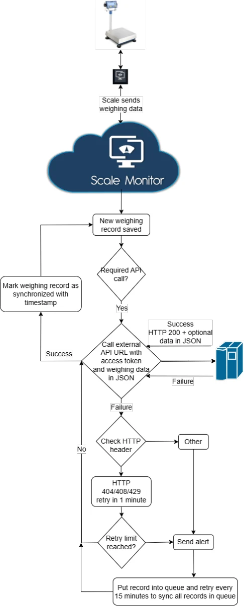 Scale Monitor REST API — illustration, page 5