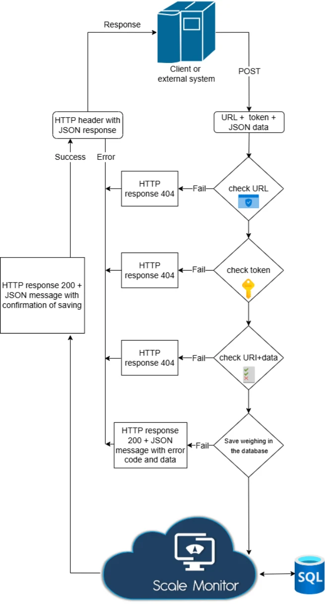 Scale Monitor REST API — illustration, page 6