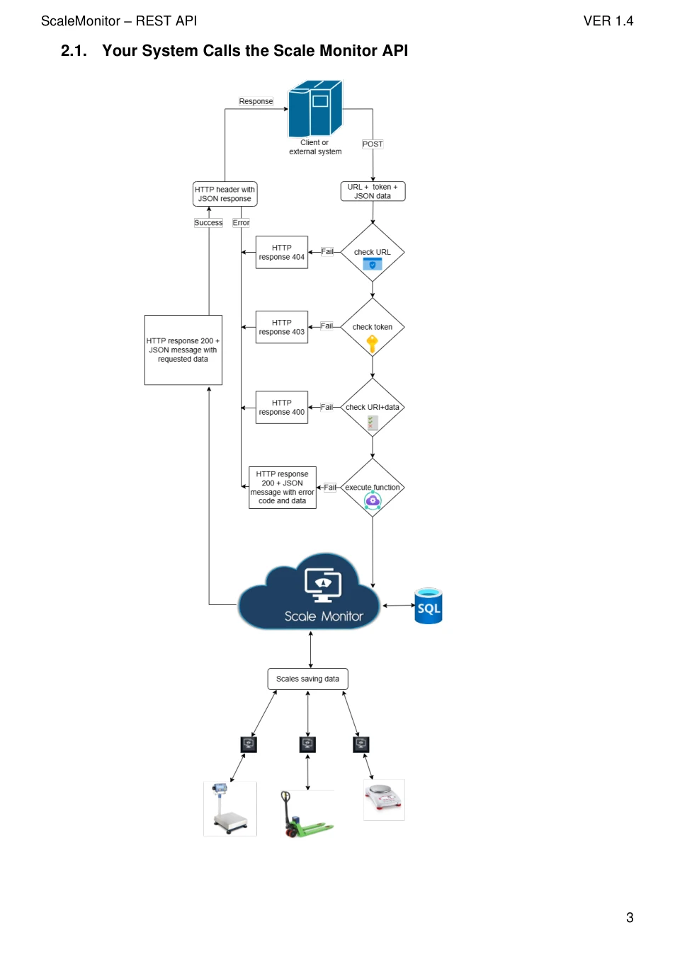 Scale Monitor REST API: original manual page 4
