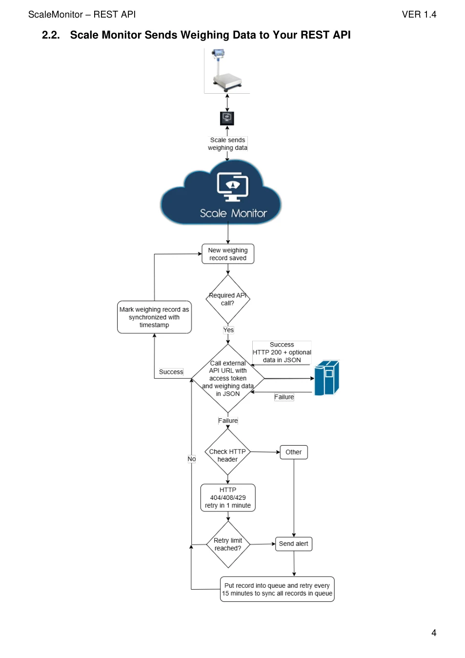 Scale Monitor REST API: original manual page 5