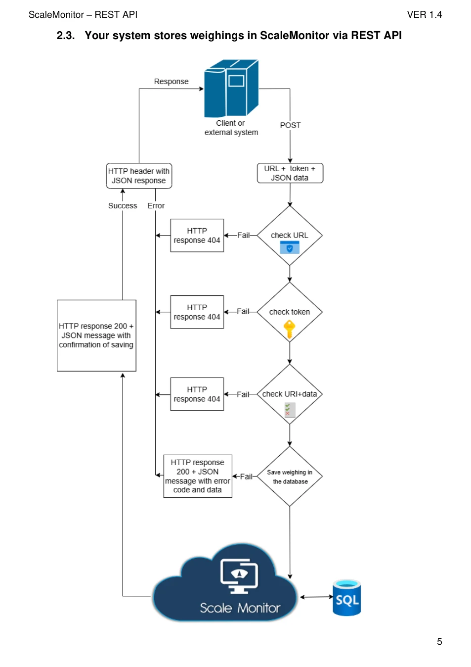 Scale Monitor REST API: original manual page 6